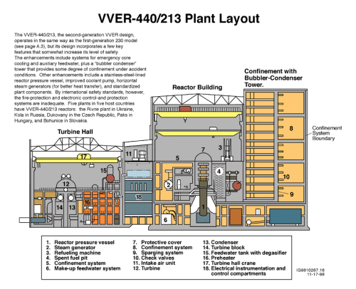 VVER-440/213 Plant Layout