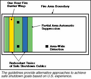 Guidelines provide alternative approaches to achieve safe shutdown goals