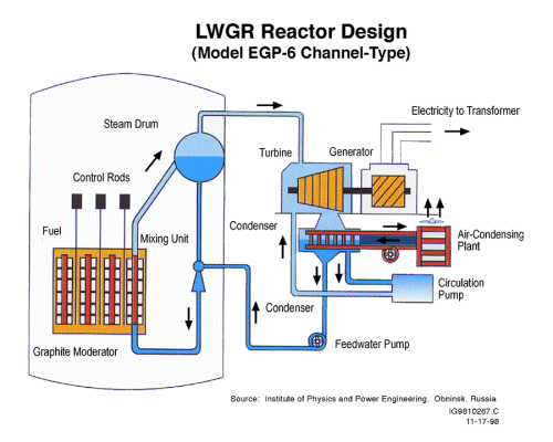 LWGR Reactor Design