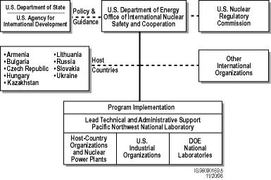 Nuclear Power Plant Organization Chart