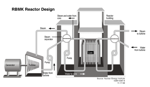 RBMK Reactor Design
