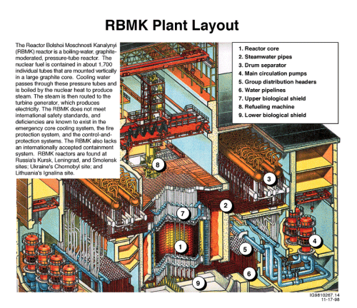 RBMK Plant Layout