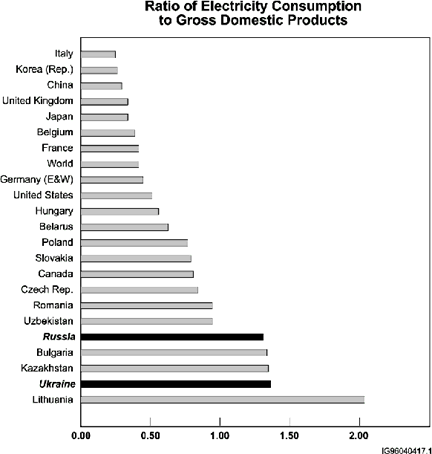 Ratio of Electricity Consumption to Gross Domestic Products