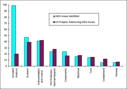 IAEA categories
and INSP projects