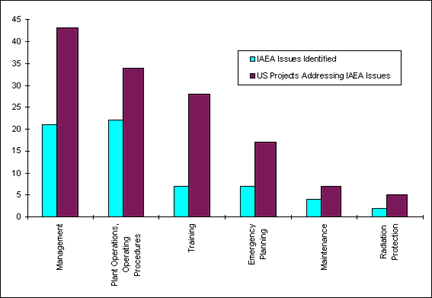 IAEA categories and INSP projects