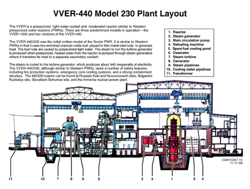 VVER-440 Model 230 Plant Layout