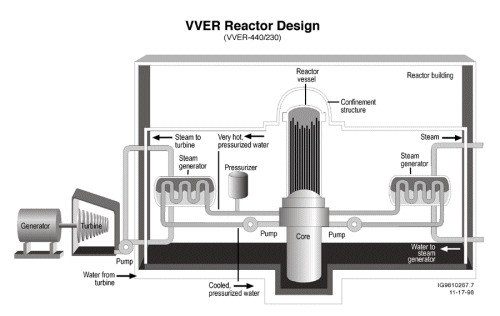 VVER Reactor Design