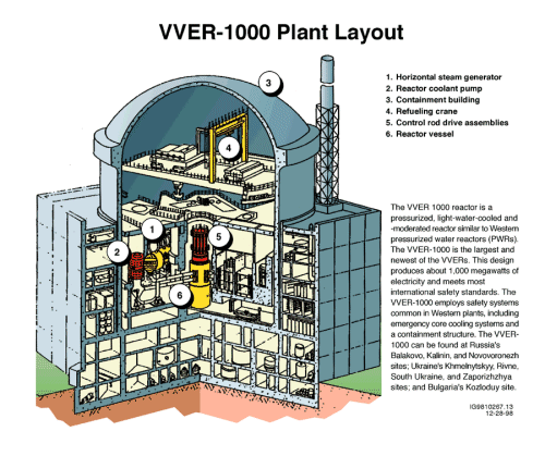 VVER-1000 Plant Layout